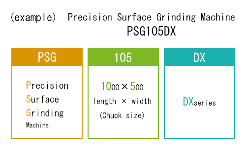 研削盤名称の見方　平面研削盤