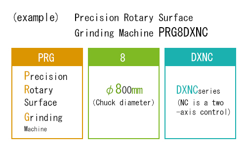 研削盤名称の見方　ロータリー平面研削盤