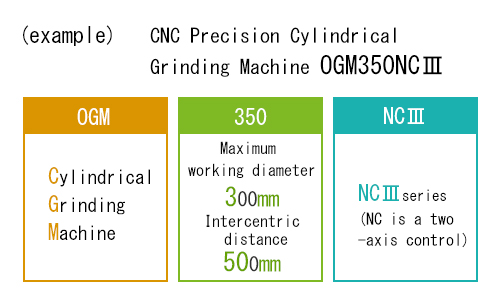 研削盤名称の見方　円筒研削盤